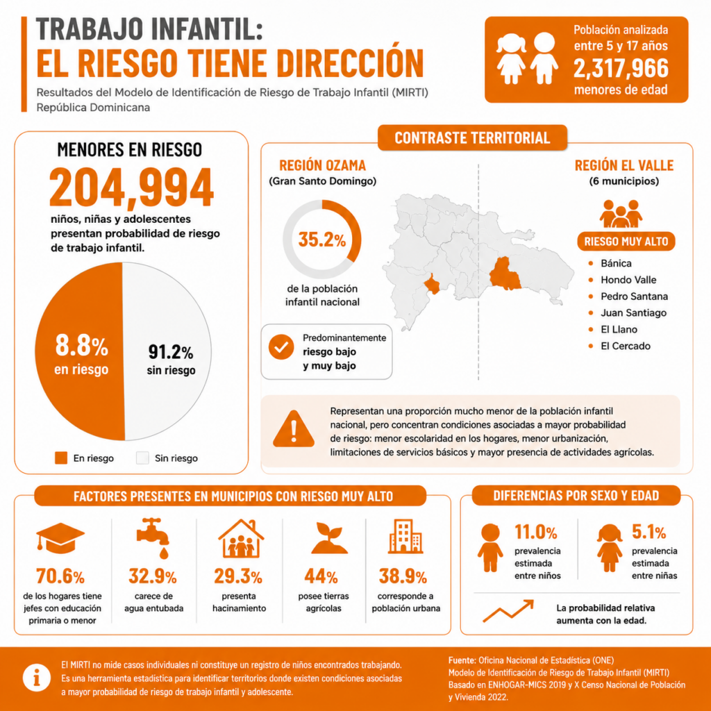 El trabajo infantil no siempre está en las calles: el mapa que revela dónde está el mayor riesgo