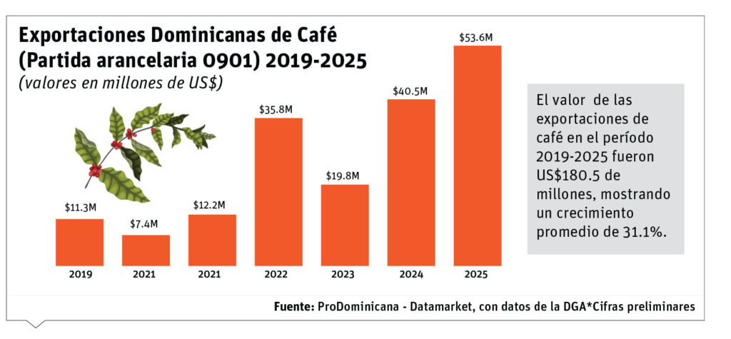 Café dominicano se exportó a más de 53 mercados internacionales