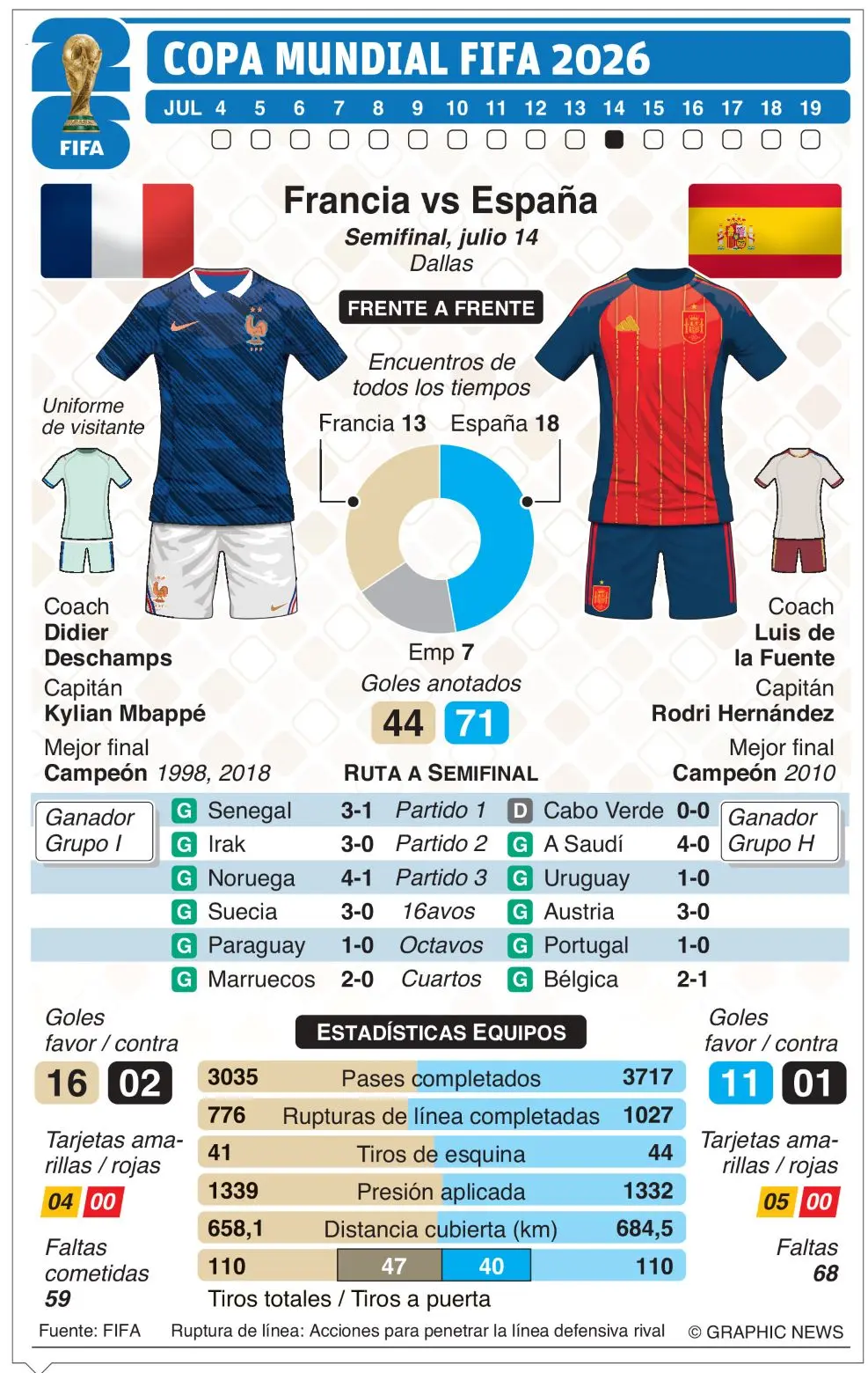 Francia y España buscan hoy boleto hacia la final de la Copa Mundial 2026