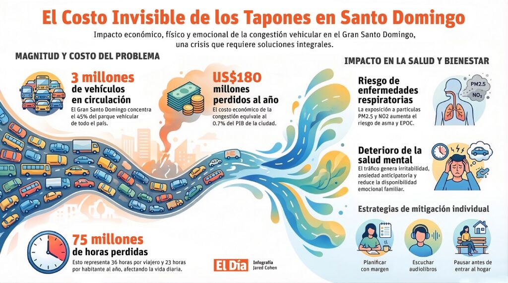 Tapones afectan la salud física y mental de miles de conductores en Santo Domingo