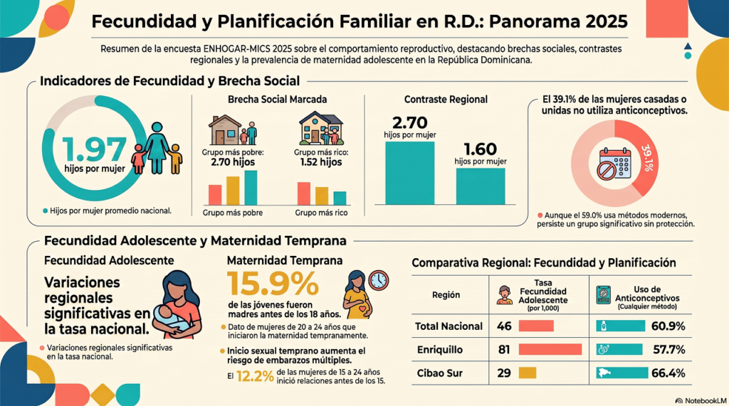 Fecundidad en RD cae a menos de 2 hijos por mujer, según EnHogar 2025.