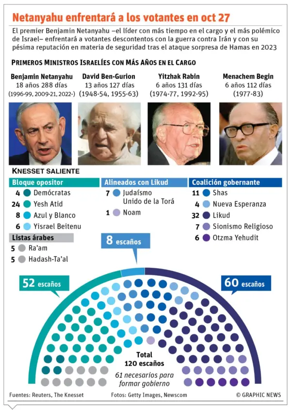 Info ELECCION ISRAEL