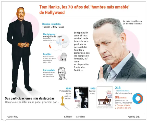 Info TOM HANKS
