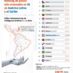La IA apunta a transformar los servicios públicos con mayor demanda ciudadana