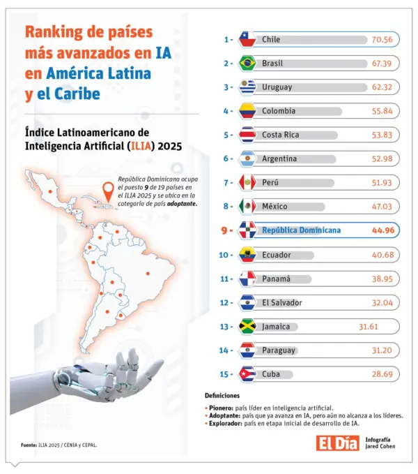 Ranking de países en IA-01