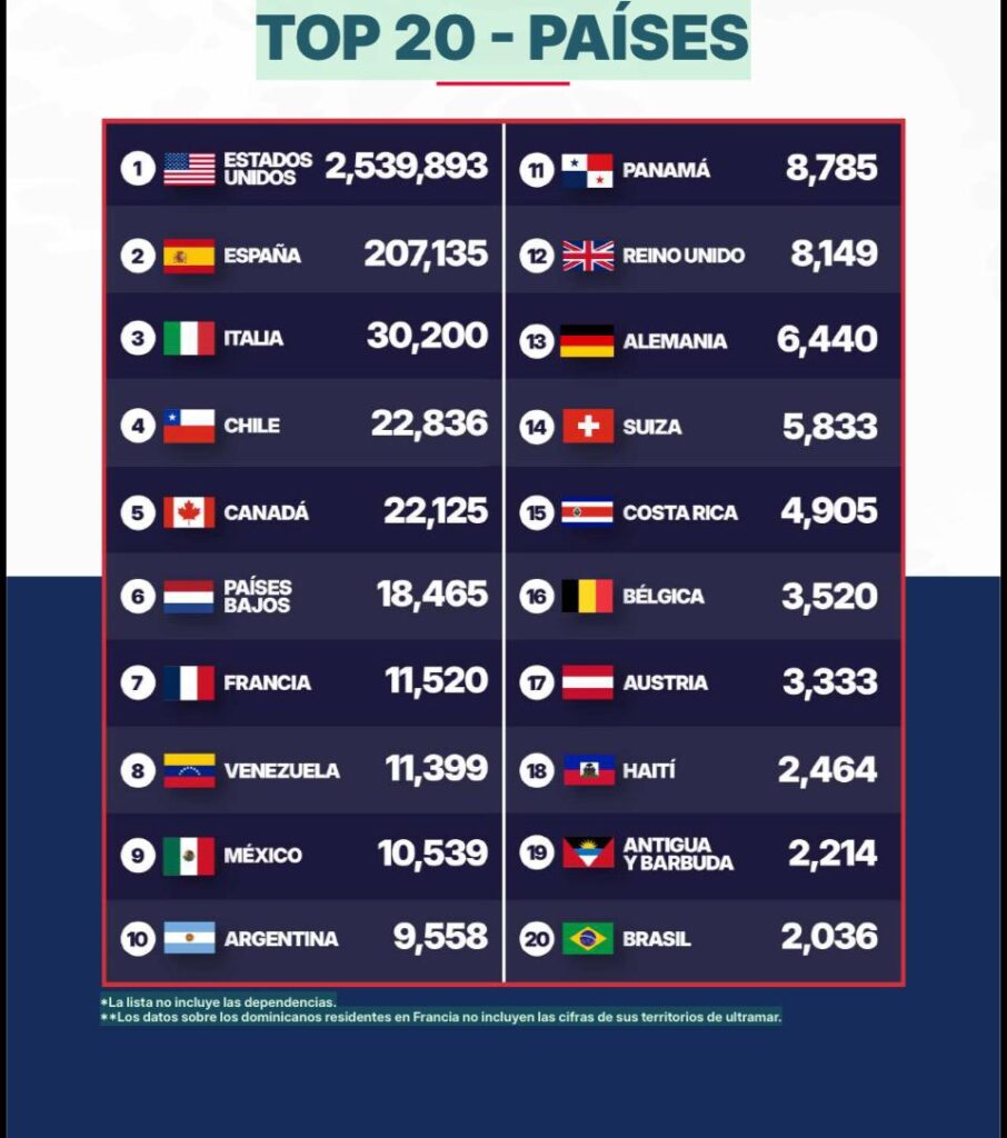 Más de tres millones de dominicanos residen en 129 países