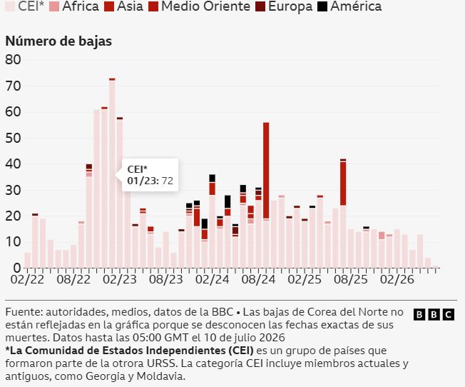 De Cuba a Vietnam: los miles de extranjeros que han muerto combatiendo para Rusia en la guerra con Ucrania