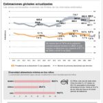 El hambre afecta a 645 millones en el mundo