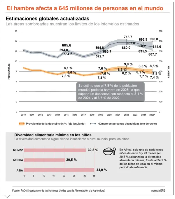 info-HAMBRE AFECTA