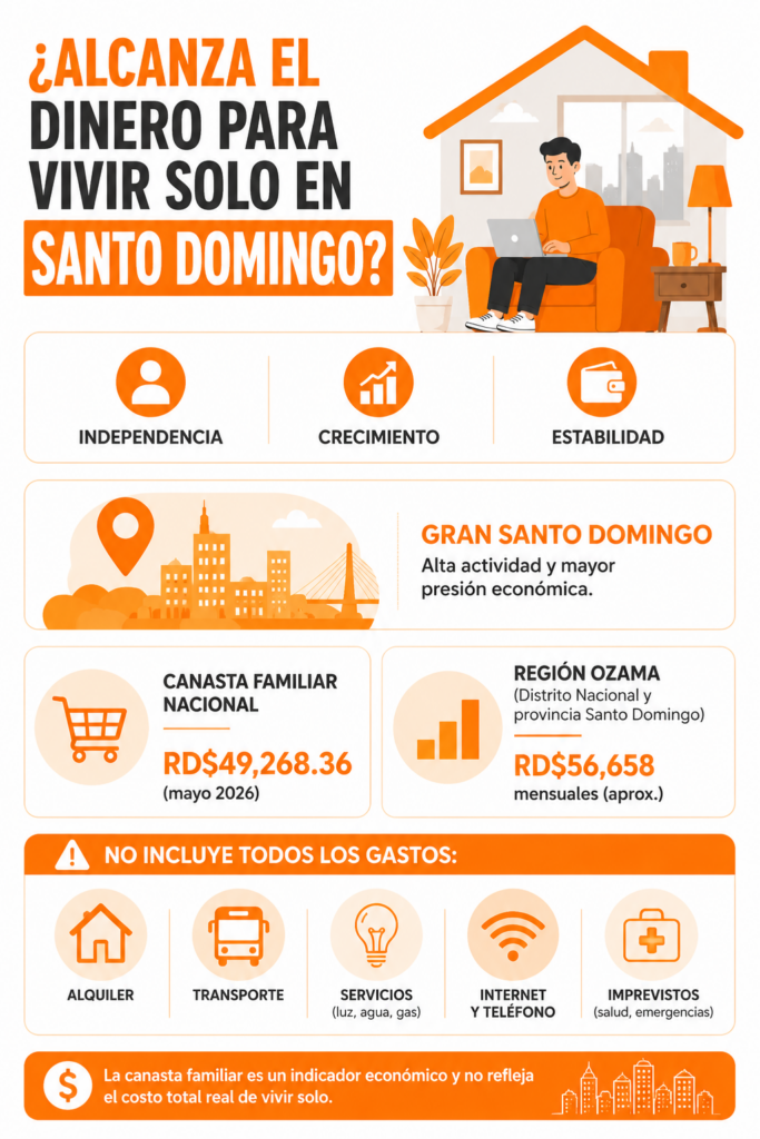 Entre el deseo y la realidad: cuánto cuesta vivir solo en Santo Domingo