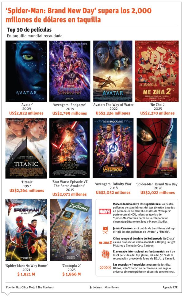 Info Spiderman 2000