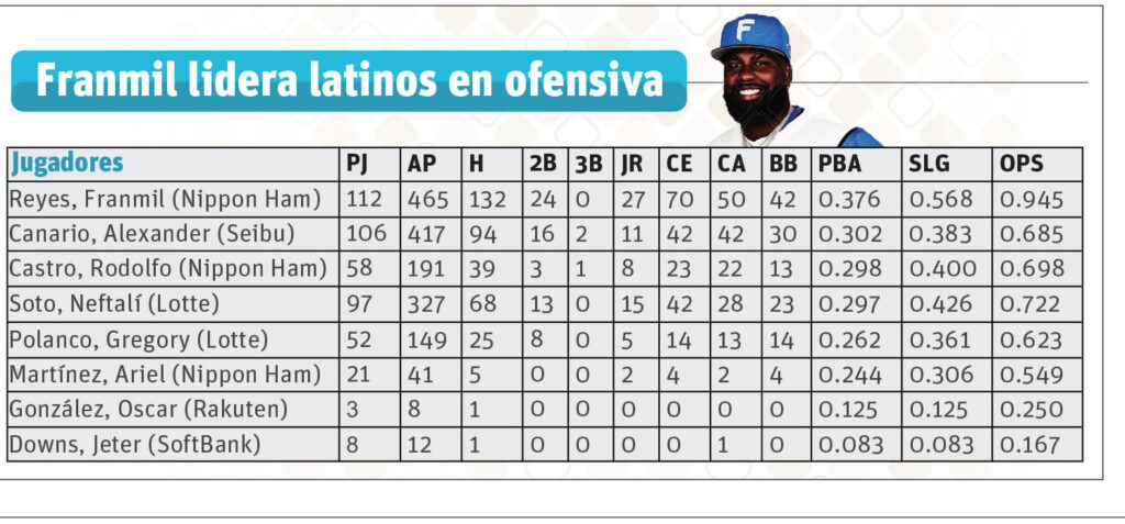 Franmil Reyes hace de Japón su gran escenario