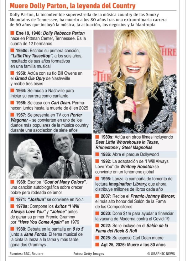 info-Muere Dolly Parton