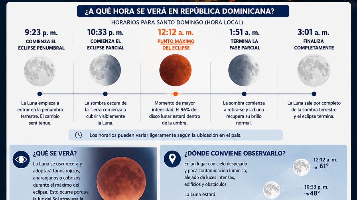 República Dominicana se prepara para un impactante eclipse lunar parcial con tonalidades rojizas