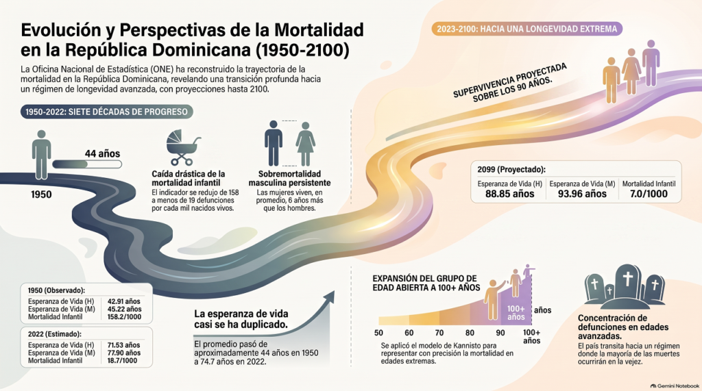 Evolución mortalidad en República Dominicana. Infografía elaborada con IA.