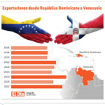 Reapertura con Venezuela abre oportunidades para República Dominicana