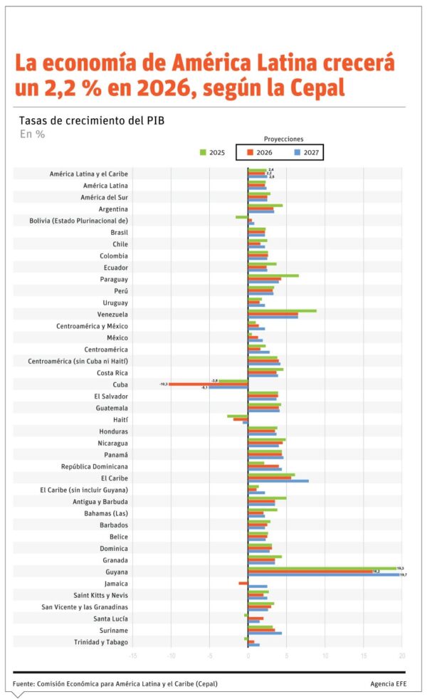 Info Economia LATAM