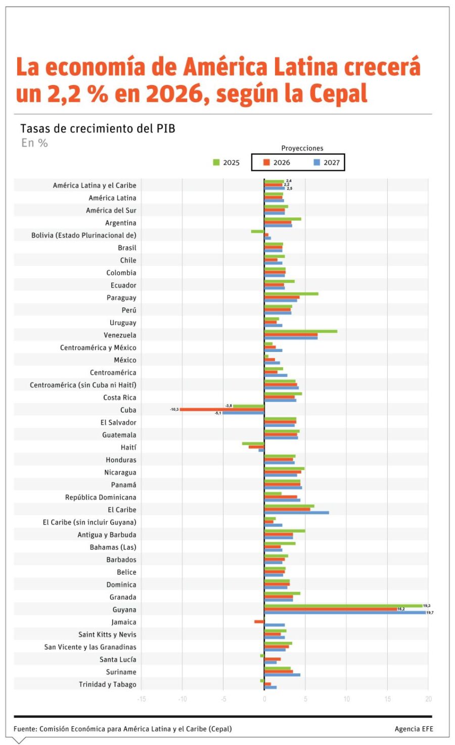 Info Economia LATAM