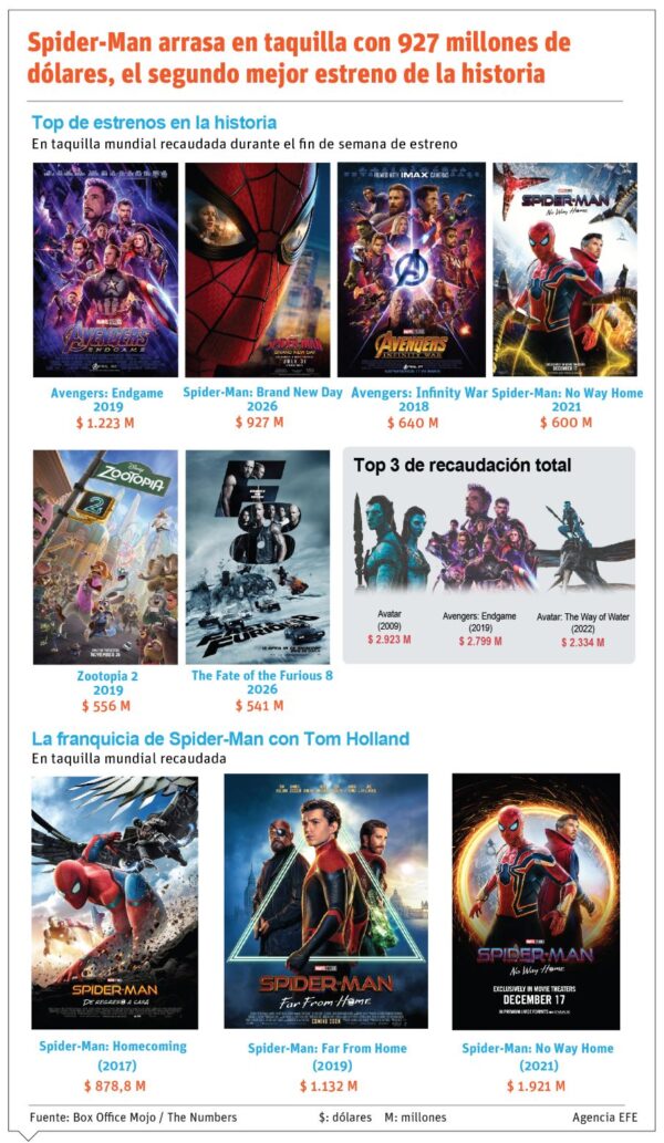 Info Spiderman