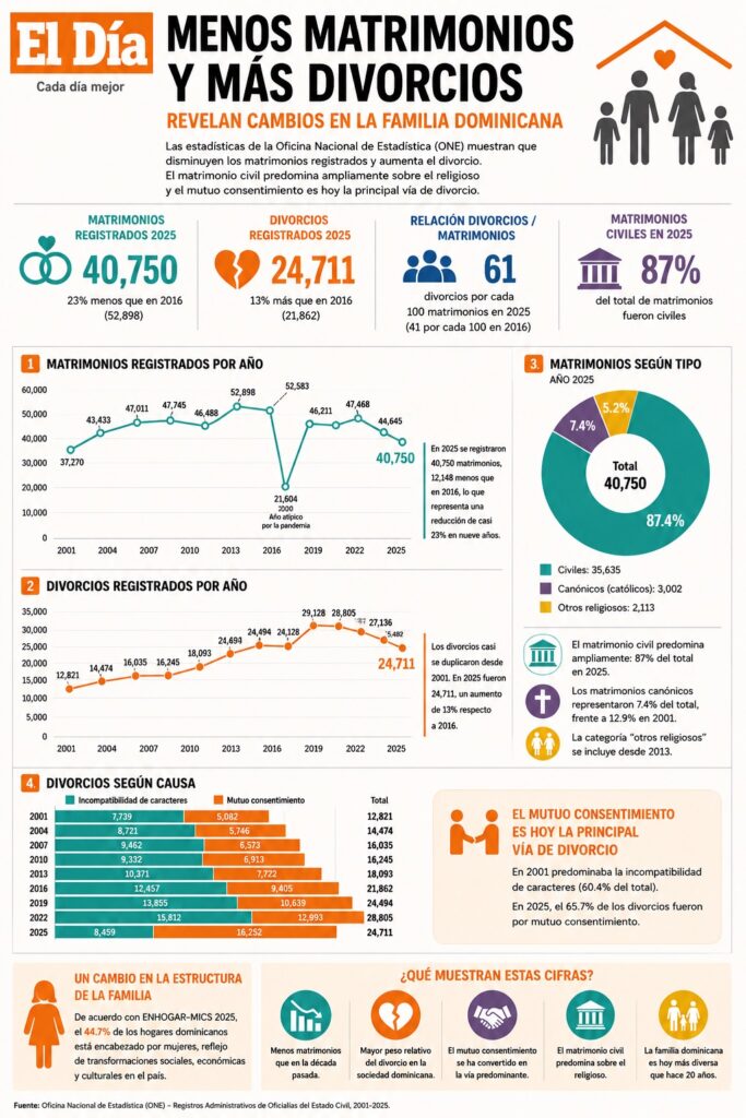 Menos matrimonios y más divorcios: estadísticas de la ONE revelan cambios en la familia dominicana