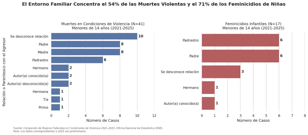 Muertes menores, según parentesco.