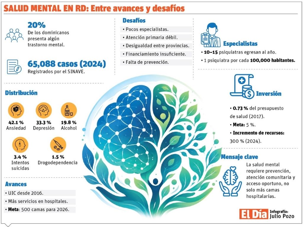 La salud mental en República Dominicana: entre avances institucionales y una transformación pendiente