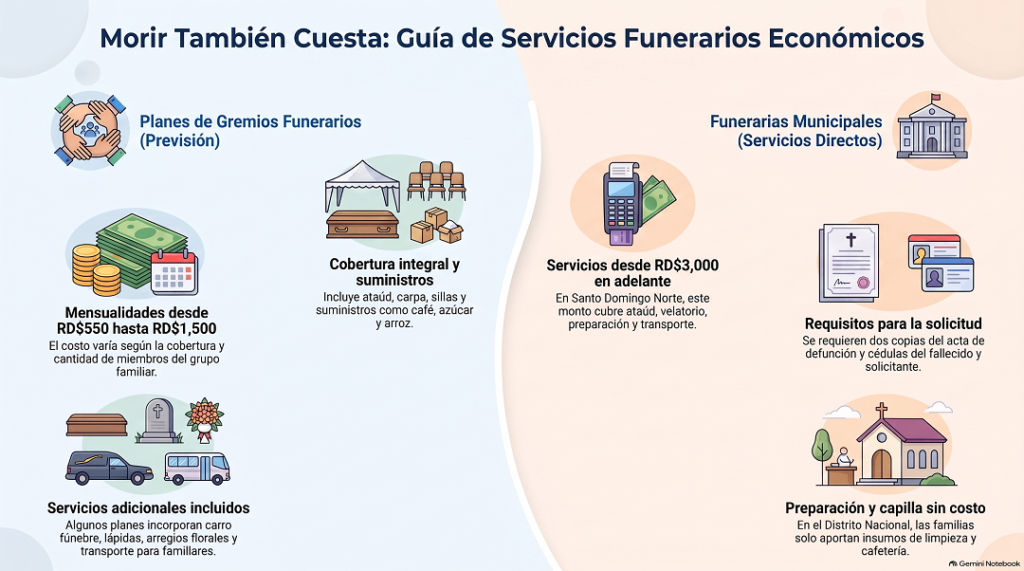 Morir también cuesta: funerarias municipales ofrecen servicios gratuitos y ataúdes desde RD$3,000