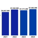 Exportaciones dominicanas alcanzan récord de US$9,277.0 millones en enero-julio 2026
