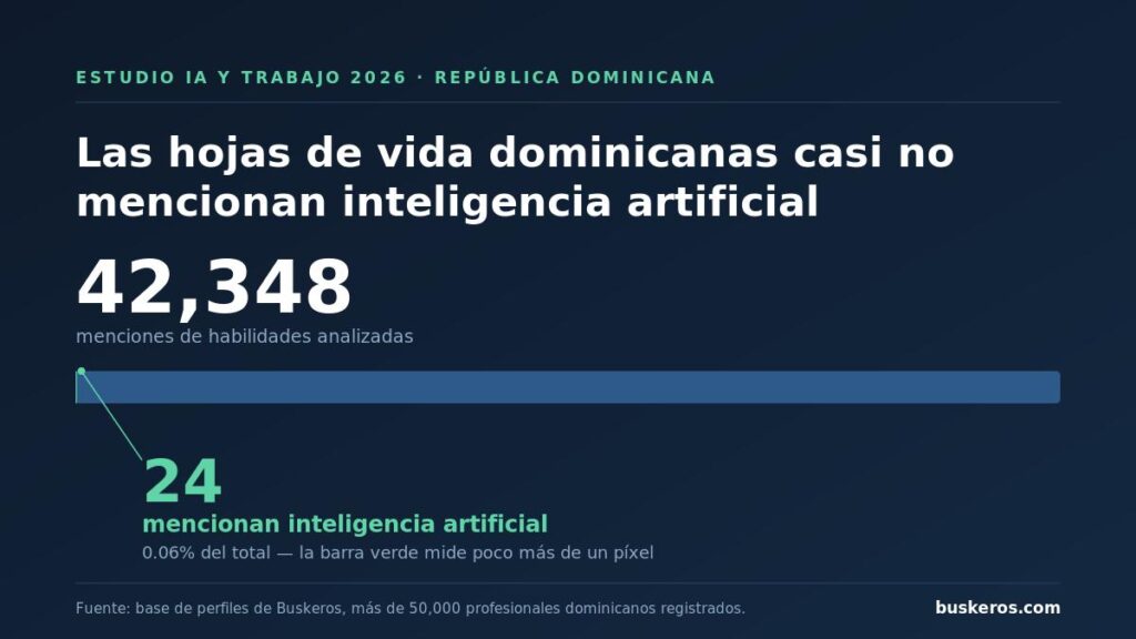 Buskeros medirá cómo la inteligencia artificial está impactando el empleo dominicano