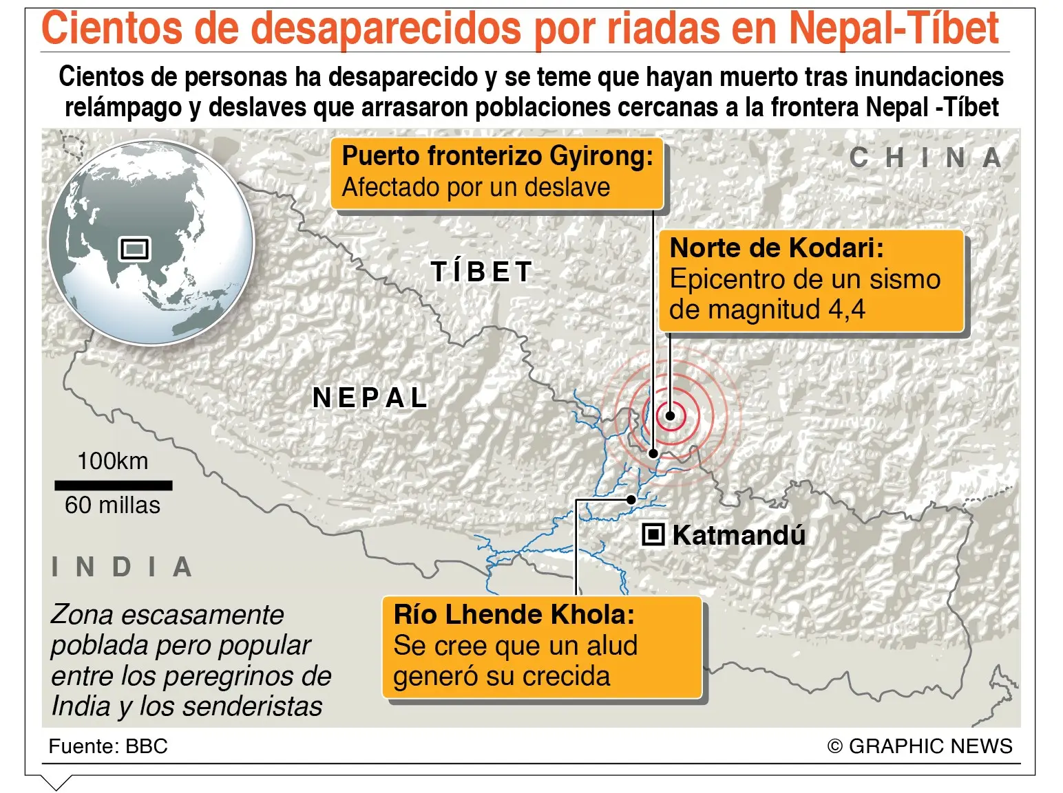 Riada en Nepal provoca al menos 160 fallecidos