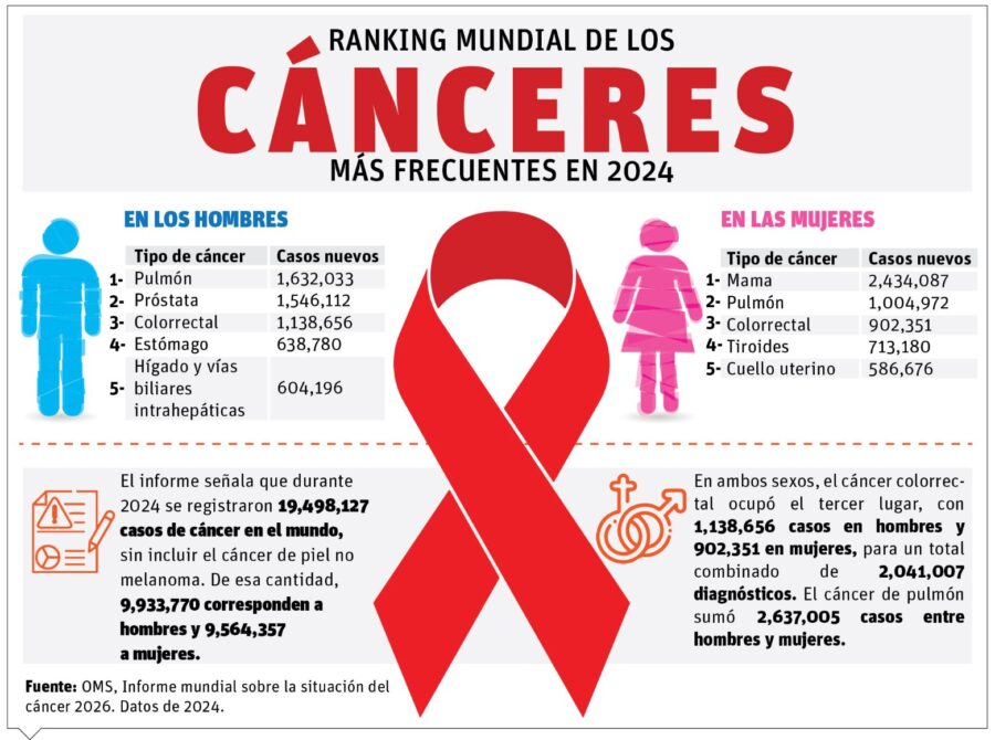 info-RANKING CANCERES