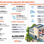 Año escolar 2026-2027 inicia con mejoras y retos