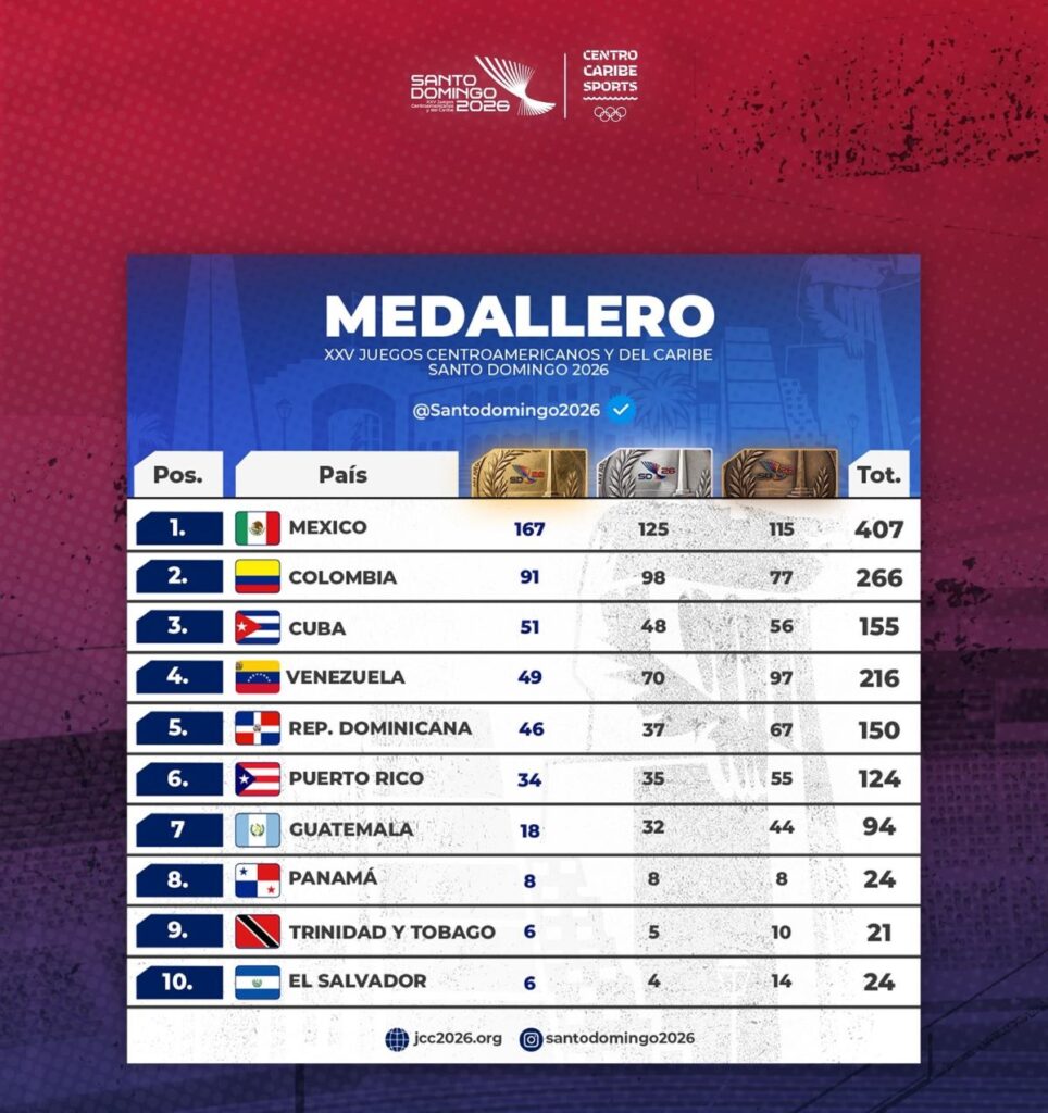 República Dominicana firma actuación histórica en Juegos Centroamericanos