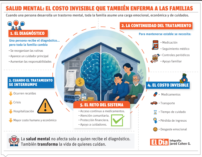 Cuando la enfermedad mental entra al hogar: el costo invisible para las familias