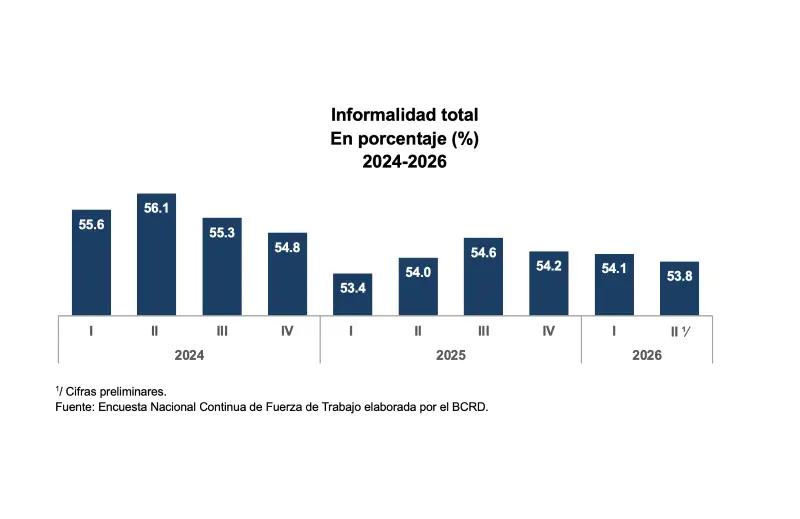 República Dominicana registra aumento de  2.9 % en empleo y alcanza 5.27 millones de ocupados