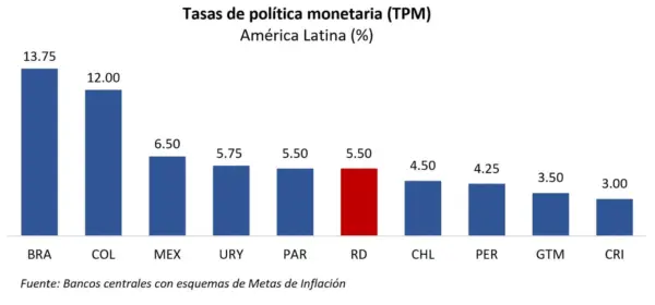 BCRD incrementa su tasa de política monetaria en 25 puntos básicos, de 5.25 % a 5.50 % anual