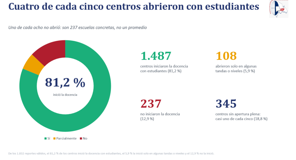 El 57.7 % de las escuelas tiene filtraciones y más de la mitad presenta grietas, según la ADP