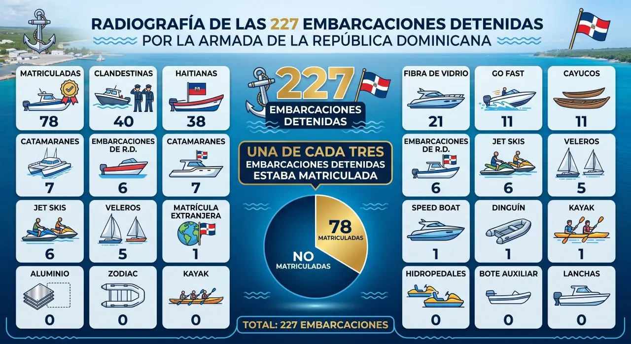 Más de cuatro toneladas de cocaína incautadas y 227 embarcaciones detenidas en el primer semestre de 2026