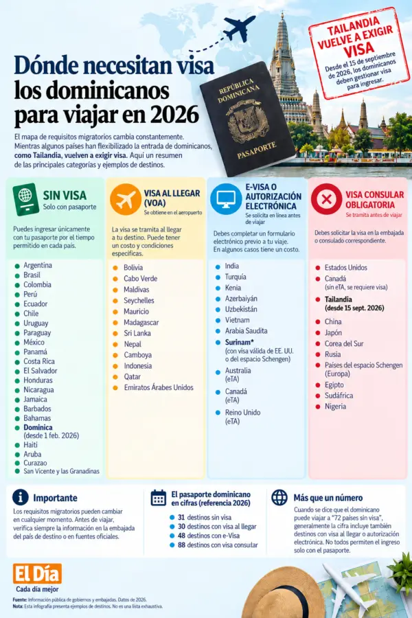 Tailandia se suma a los países que le exigen visa a los dominicanos para viajar