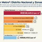 ¿Cuánto cuesta un metro cuadrado de tierra en el Gran Santo Domingo?