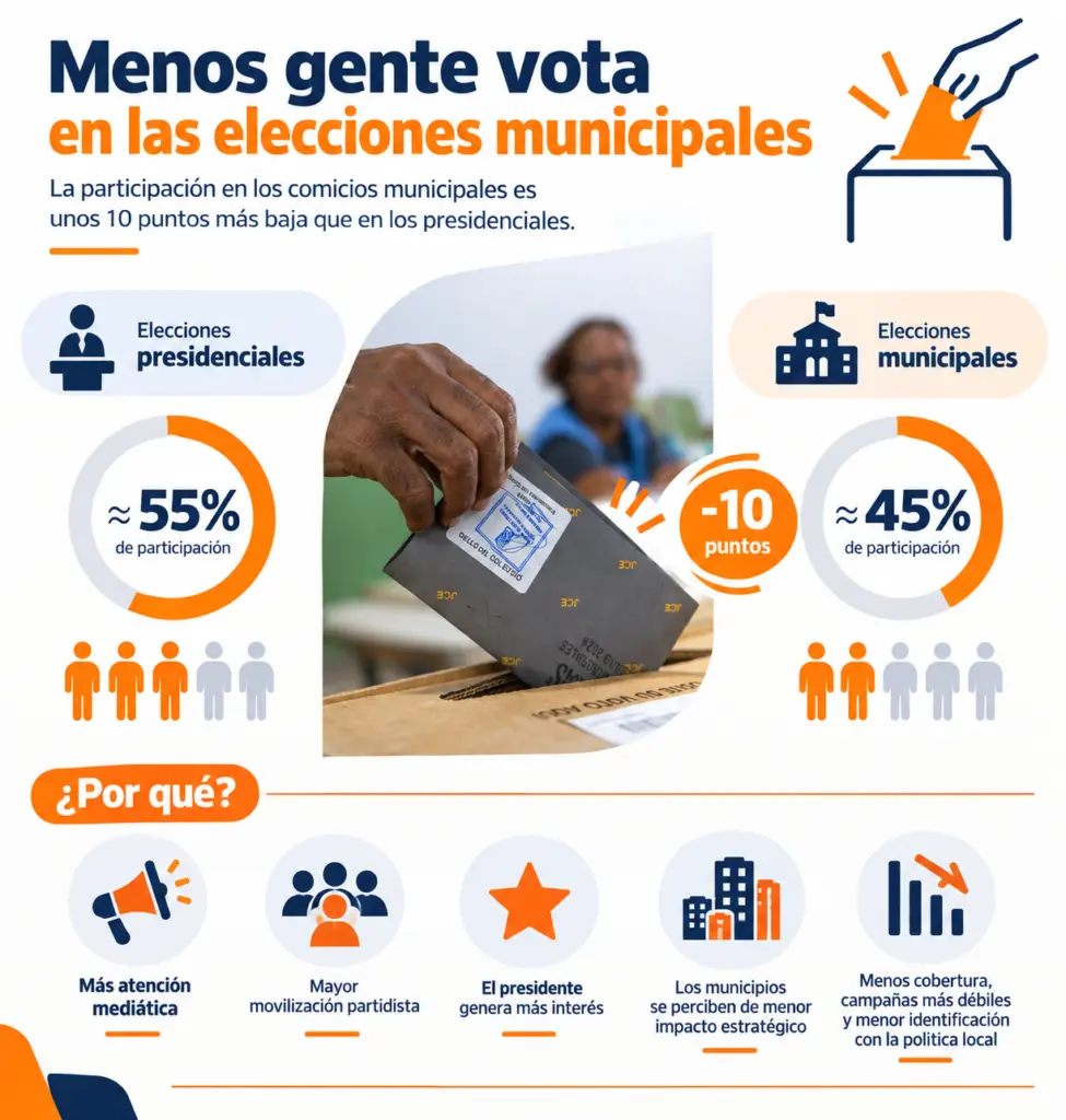Los dominicanos votan menos en las municipales que en las presidenciales