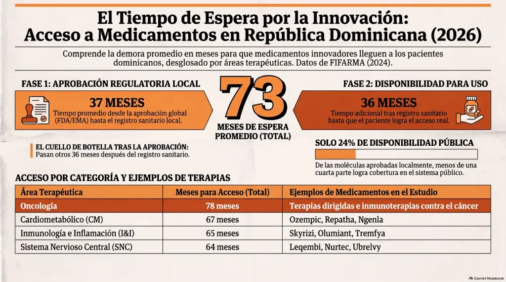 Espera por medicamentos innovadores en República Dominicana. Infografía realizada con IA.