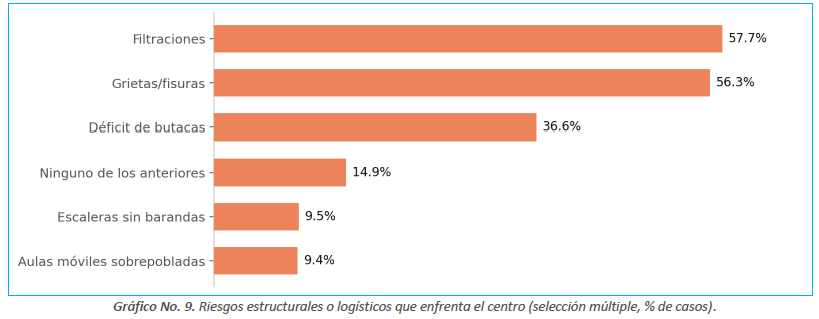 El 57.7 % de las escuelas tiene filtraciones y más de la mitad presenta grietas, según la ADP