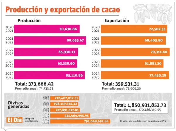 Info cacao