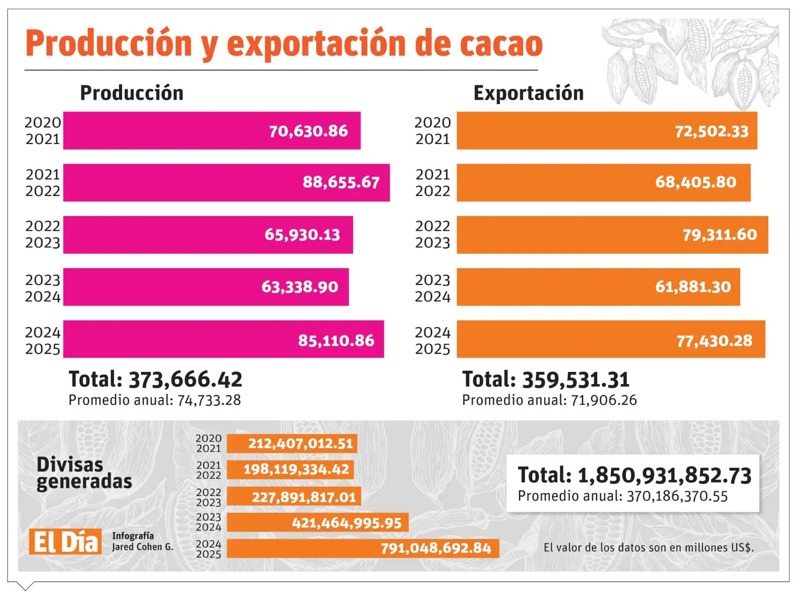 Renovación plantación cacao será clave elevar producción