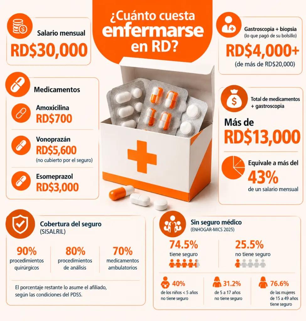 Más del 40 % de un salario puede irse en gastos médicos aun teniendo seguro