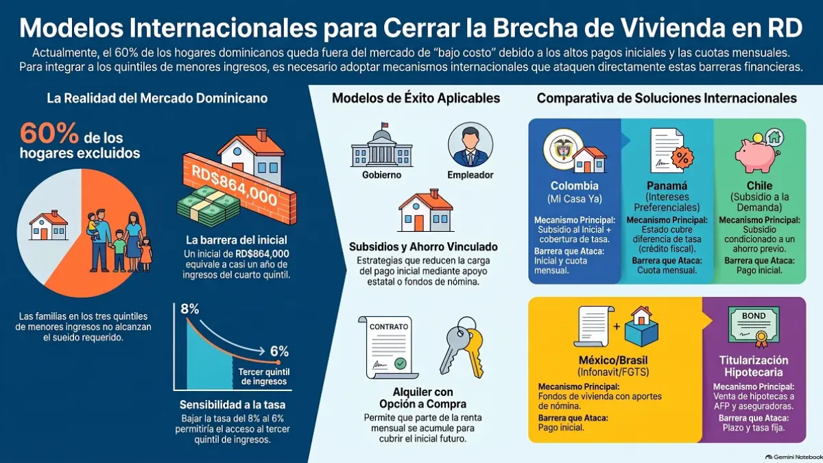 ¿Quiénes pueden comprar una vivienda de bajo costo en RD y cuánto deben ganar?