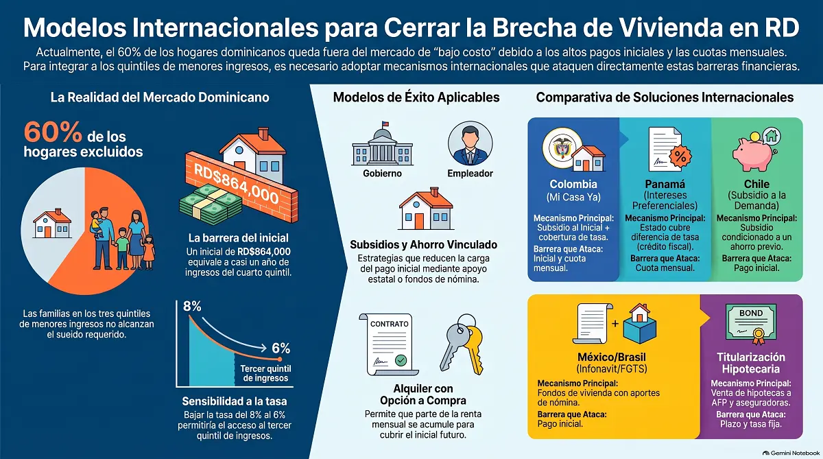 ¿Quiénes pueden comprar una vivienda de bajo costo en RD y cuánto deben ganar?