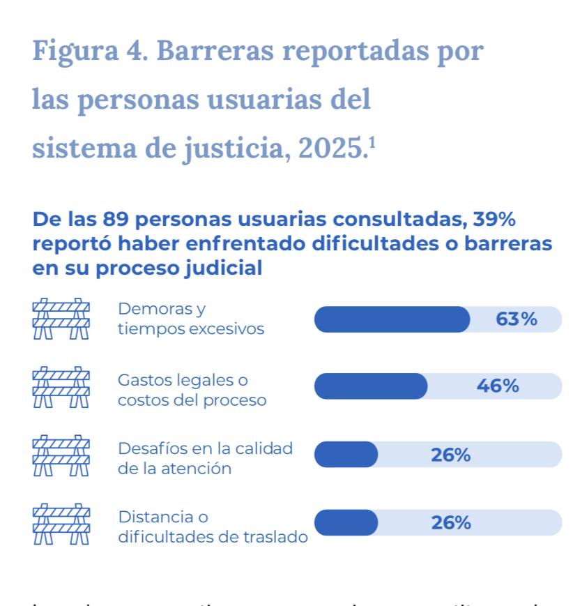 Tecnología transforma la justicia, pero el 70.8 % de los usuarios consultados desconoce los servicios en línea