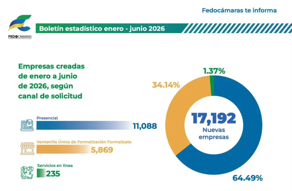 Las 32 cámaras de comercio del país ya operan bajo un único Registro Mercantil